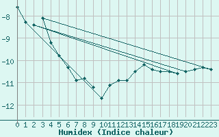 Courbe de l'humidex pour Patscherkofel