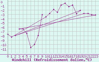 Courbe du refroidissement olien pour Murska Sobota