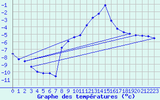 Courbe de tempratures pour Dellach Im Drautal