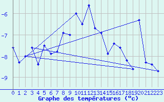 Courbe de tempratures pour Les Attelas
