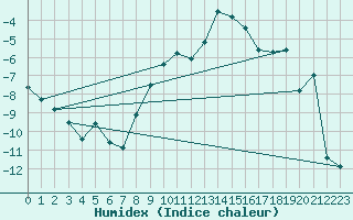 Courbe de l'humidex pour Oppdal-Bjorke