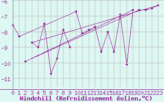 Courbe du refroidissement olien pour Saalbach