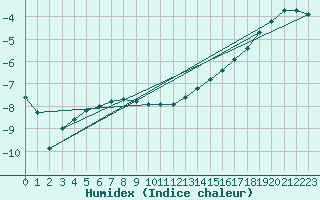 Courbe de l'humidex pour Lupin