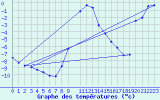 Courbe de tempratures pour Gladhammar