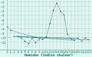 Courbe de l'humidex pour Blatten