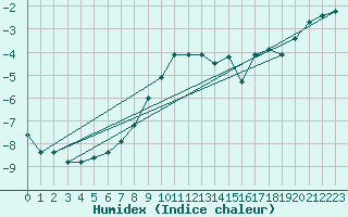 Courbe de l'humidex pour Les Attelas