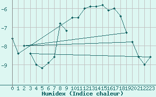 Courbe de l'humidex pour Stekenjokk