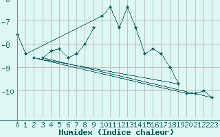 Courbe de l'humidex pour Gornergrat