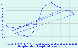 Courbe de tempratures pour Soria (Esp)