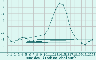 Courbe de l'humidex pour Binn