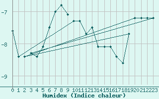 Courbe de l'humidex pour Lomnicky Stit