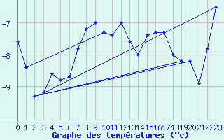 Courbe de tempratures pour Ritsem