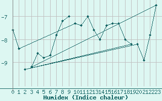 Courbe de l'humidex pour Ritsem