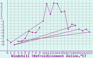 Courbe du refroidissement olien pour Alpinzentrum Rudolfshuette