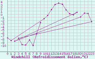 Courbe du refroidissement olien pour Groebming