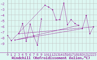 Courbe du refroidissement olien pour Altdorf