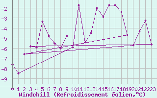 Courbe du refroidissement olien pour Karasjok