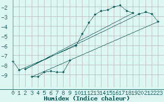 Courbe de l'humidex pour Alenon (61)