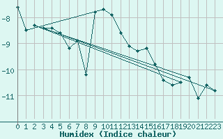 Courbe de l'humidex pour Gornergrat