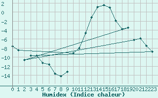 Courbe de l'humidex pour Luxeuil (70)