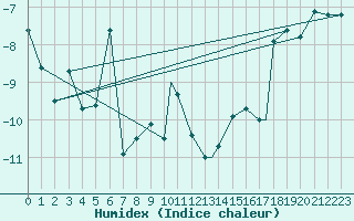 Courbe de l'humidex pour Mehamn