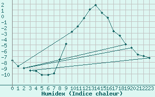 Courbe de l'humidex pour Hoyerswerda