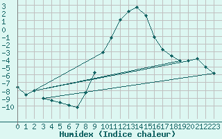 Courbe de l'humidex pour Mariapfarr