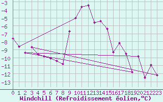 Courbe du refroidissement olien pour Lienz