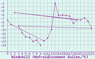Courbe du refroidissement olien pour Le Tour (74)