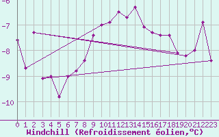 Courbe du refroidissement olien pour Engins (38)