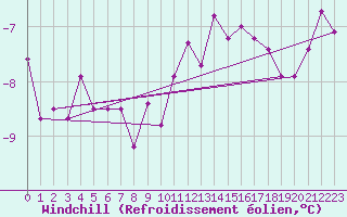 Courbe du refroidissement olien pour Freudenstadt