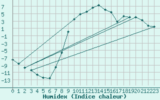 Courbe de l'humidex pour Boertnan
