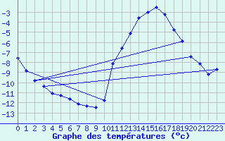 Courbe de tempratures pour Herserange (54)