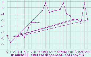 Courbe du refroidissement olien pour Constable Pynt