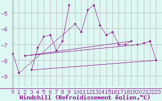 Courbe du refroidissement olien pour Gelbelsee