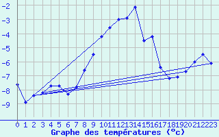 Courbe de tempratures pour Les Diablerets