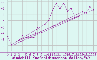 Courbe du refroidissement olien pour Brunnenkogel/Oetztaler Alpen