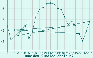 Courbe de l'humidex pour Zugspitze