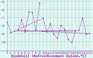 Courbe du refroidissement olien pour Mosstrand Ii