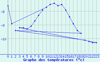 Courbe de tempratures pour Tjakaape