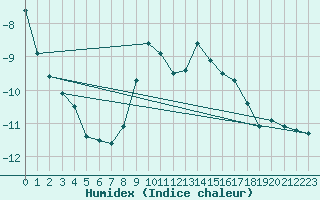 Courbe de l'humidex pour Arosa