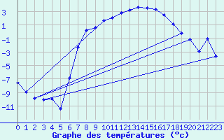 Courbe de tempratures pour Mierkenis