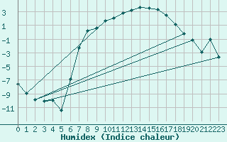 Courbe de l'humidex pour Mierkenis