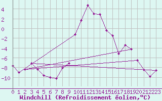Courbe du refroidissement olien pour Schpfheim