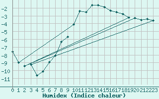 Courbe de l'humidex pour Davos (Sw)