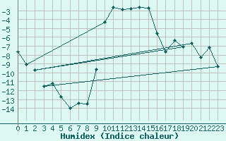 Courbe de l'humidex pour Bad Lippspringe