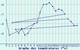 Courbe de tempratures pour Fortun