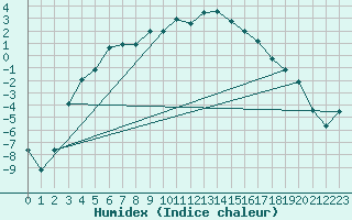 Courbe de l'humidex pour Latnivaara