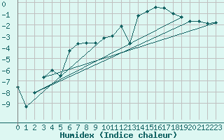 Courbe de l'humidex pour Saint-Hubert (Be)