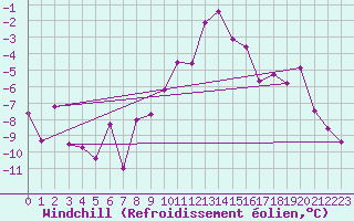 Courbe du refroidissement olien pour Kuemmersruck